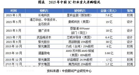 全球芯片产业投资现状与分析